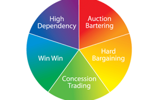 sales negotiation skills training The Wheel Of Negotiation