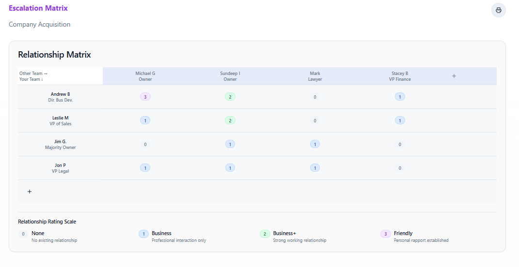 Relationship matrix showing escalation paths between acquisition team members and target company stakeholders with ratings from 0 to 3 indicating relationship strength 