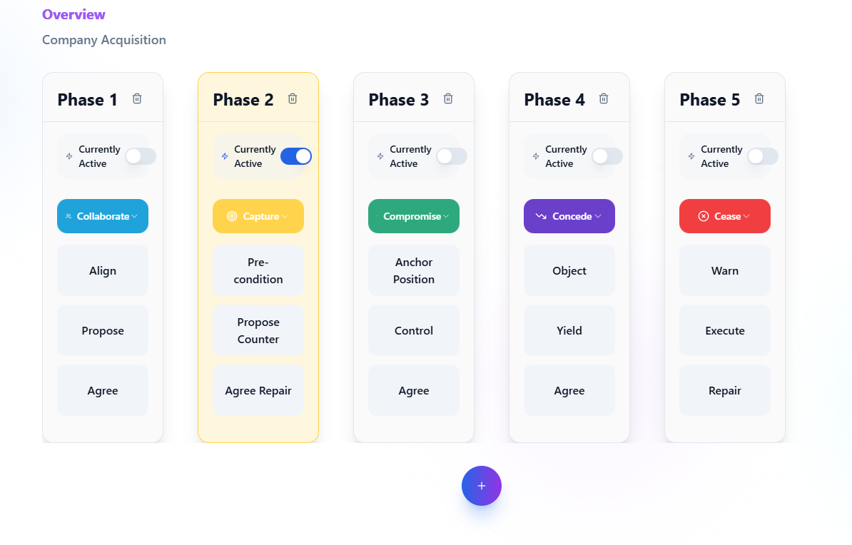 Overview graphic showing five negotiation phases from Collaborate through Cease.