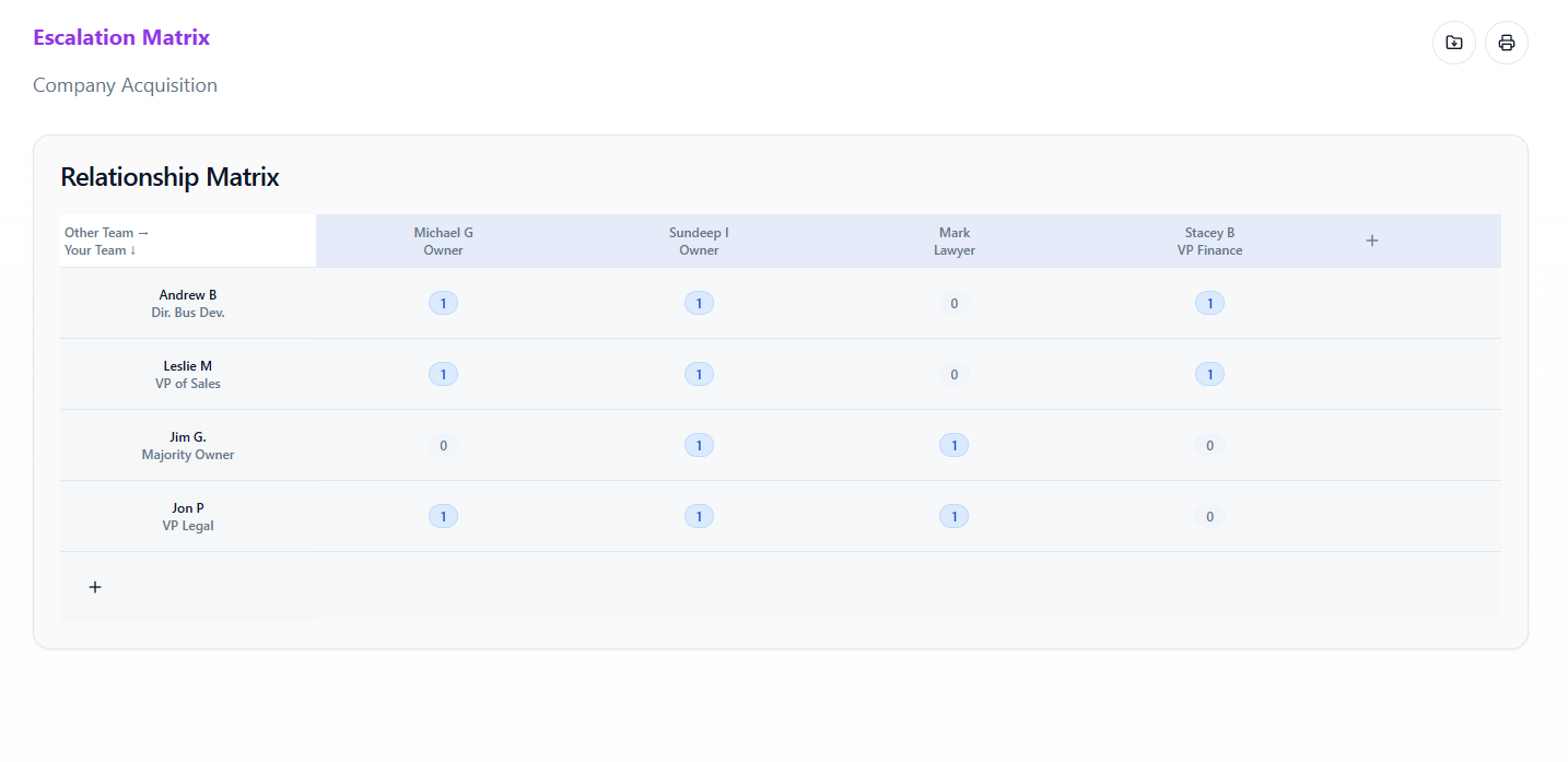Relationship matrix mapping your team to the other side’s stakeholders with relationship strength scores.