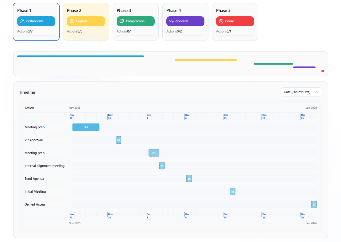 Phase planner and timeline view showing actions, durations, and phases over the deal calendar.