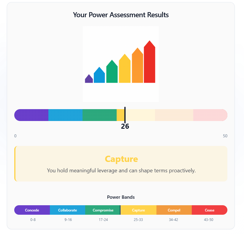 Power assessment and leverage bands graphic showing power score and bands from Concede to Cease.