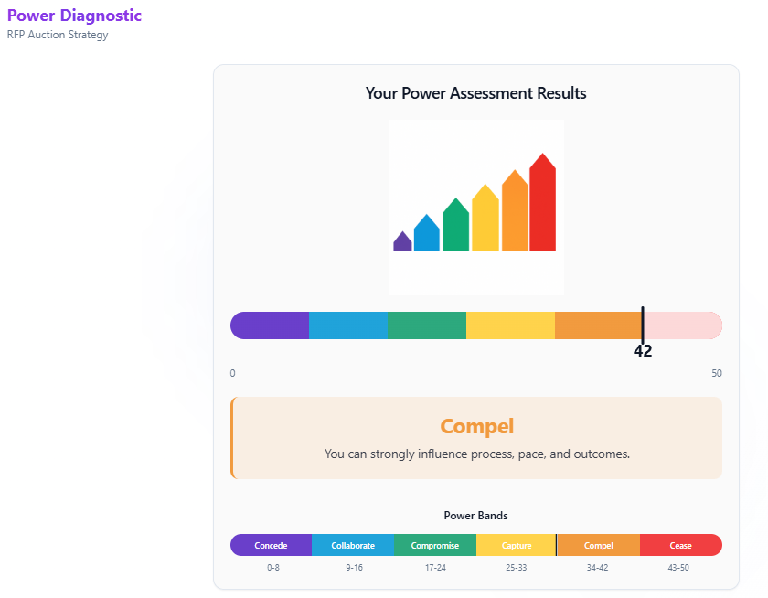 Power Assessment Results showing score of 42 out of 50 in Compel band, with color-coded horizontal scale displaying six power phases: Concede (purple), Collaborate (blue), Compromise (green), Capture (yellow), Compel (orange), and Cease (red) 