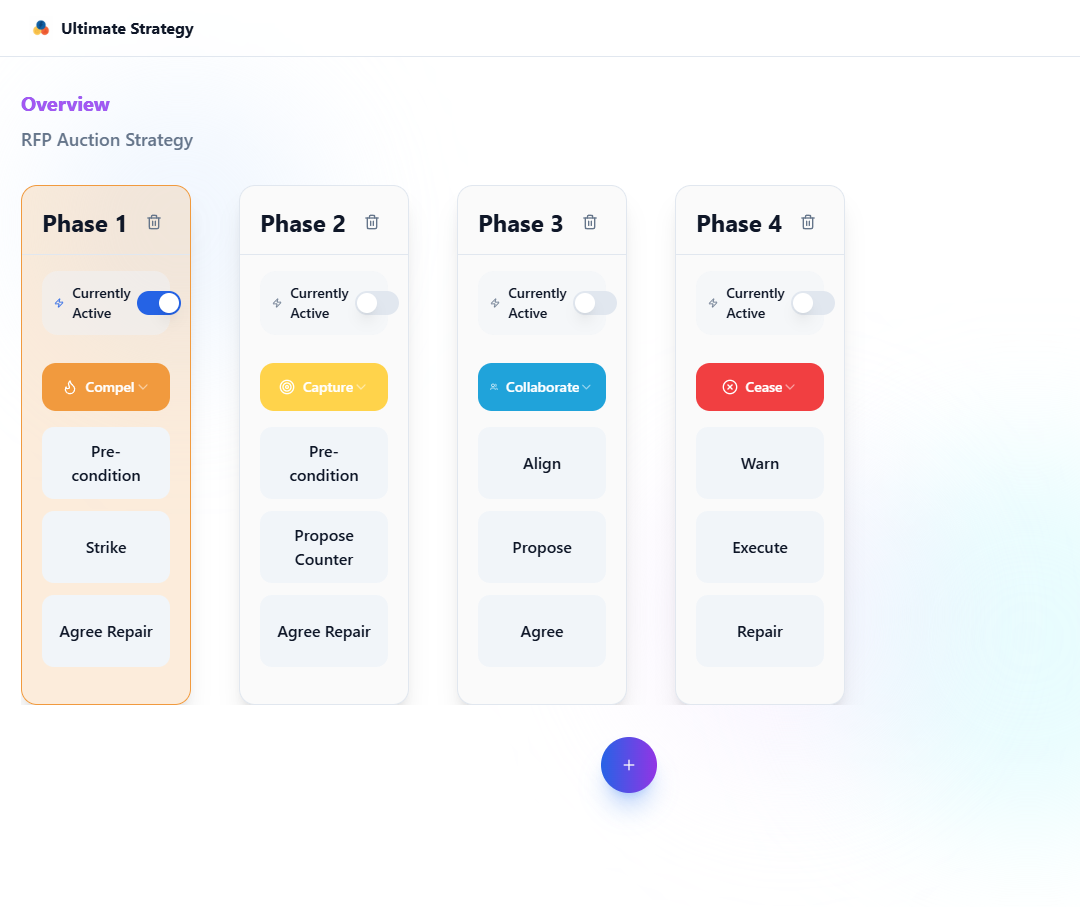 Four‑column diagram showing negotiation phases: Phase 1 Compel, Phase 2 Capture, Phase 3 Collaborate, Phase 4 Cease, each with sub‑steps and color coding