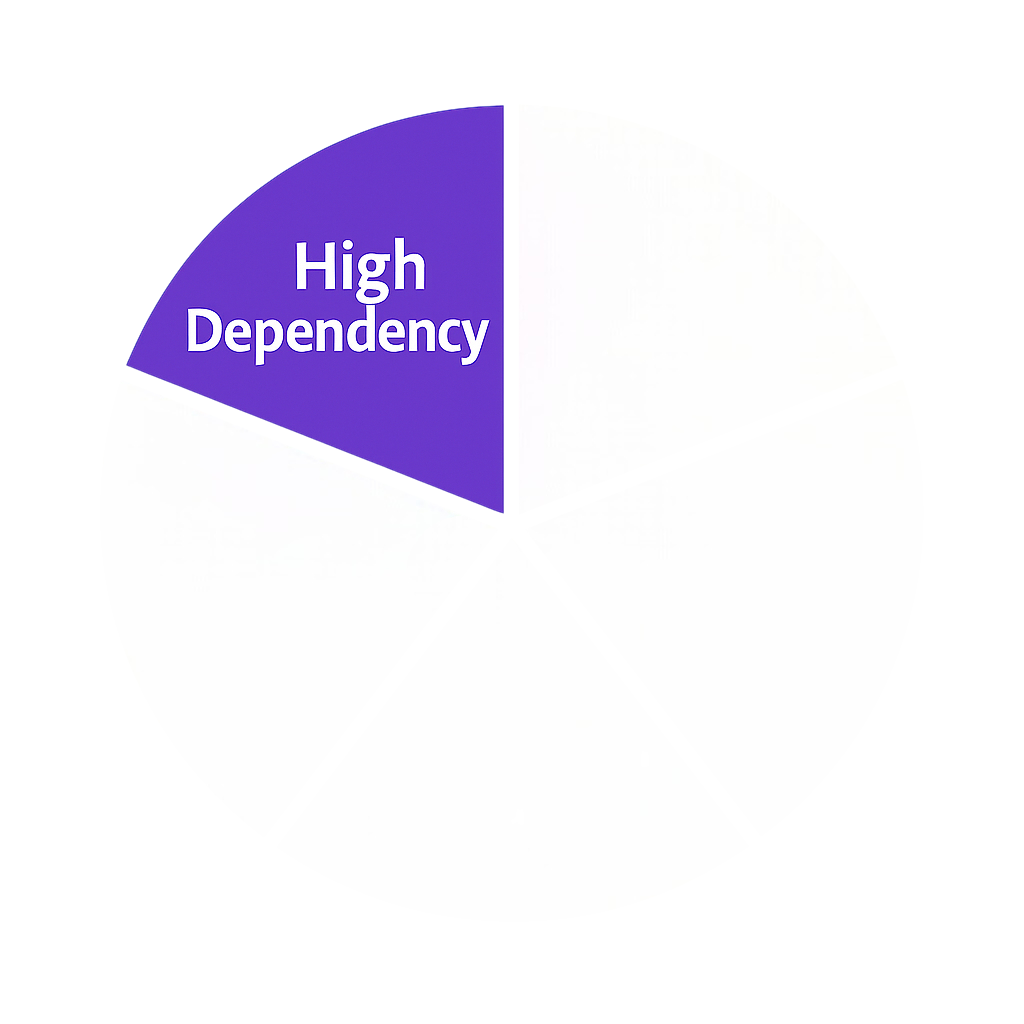 Circular negotiation wheel graphic with one purple slice highlighted and labeled “High Dependency.”