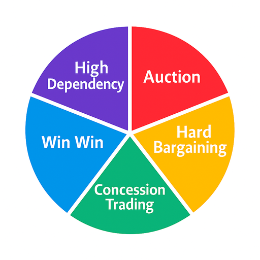 The Wheel of Negotiation Framework showing Auction, Hard Bargaining, Concession Trading, Win-Win, and High Dependency negotiation styles.