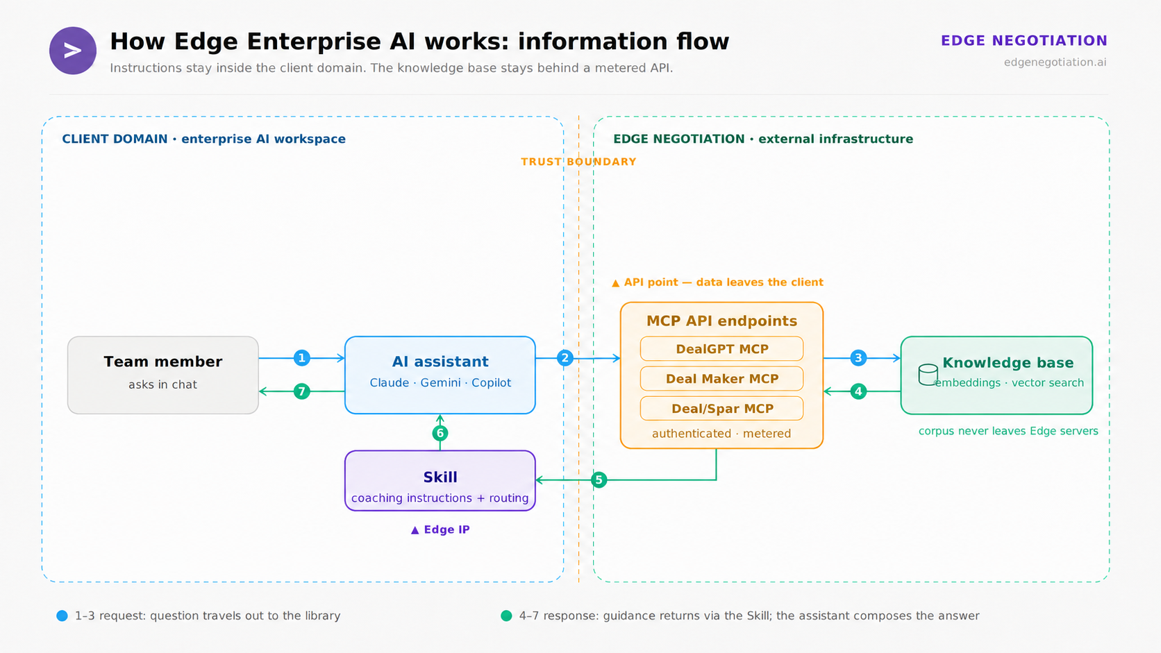 DealGPT Enterprise information flow connecting a corporate AI workspace to the Edge Negotiation knowledge base through a secure API