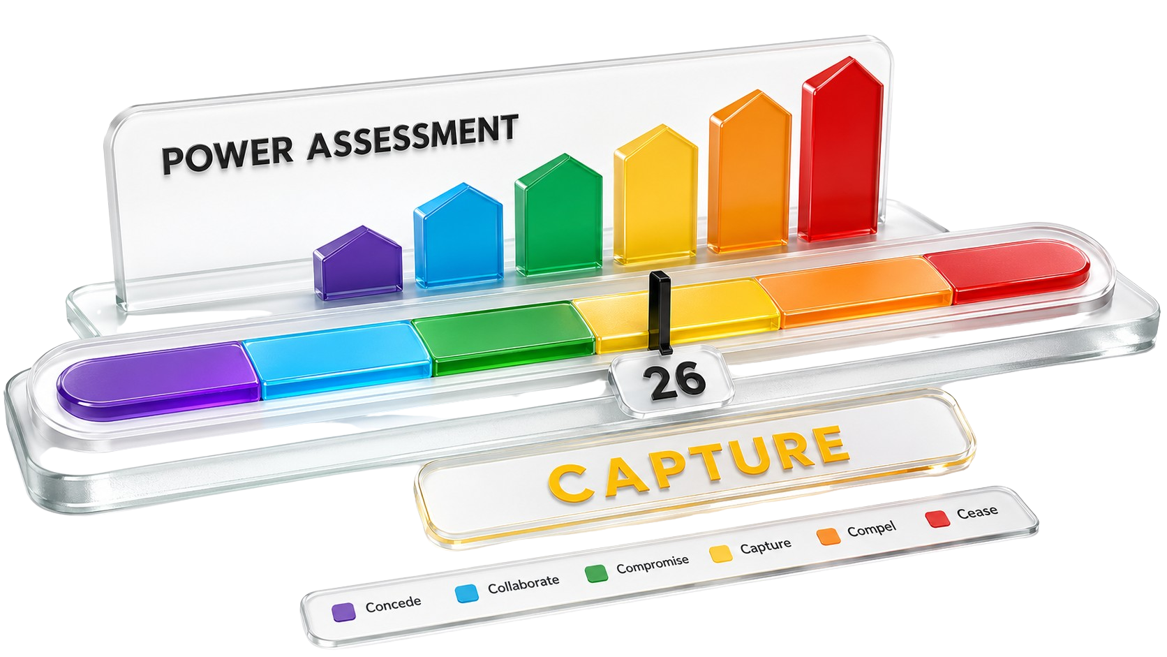 3D negotiation power assessment showing six strategy bands from Concede to Cease, with a score of 26 in the Capture range.