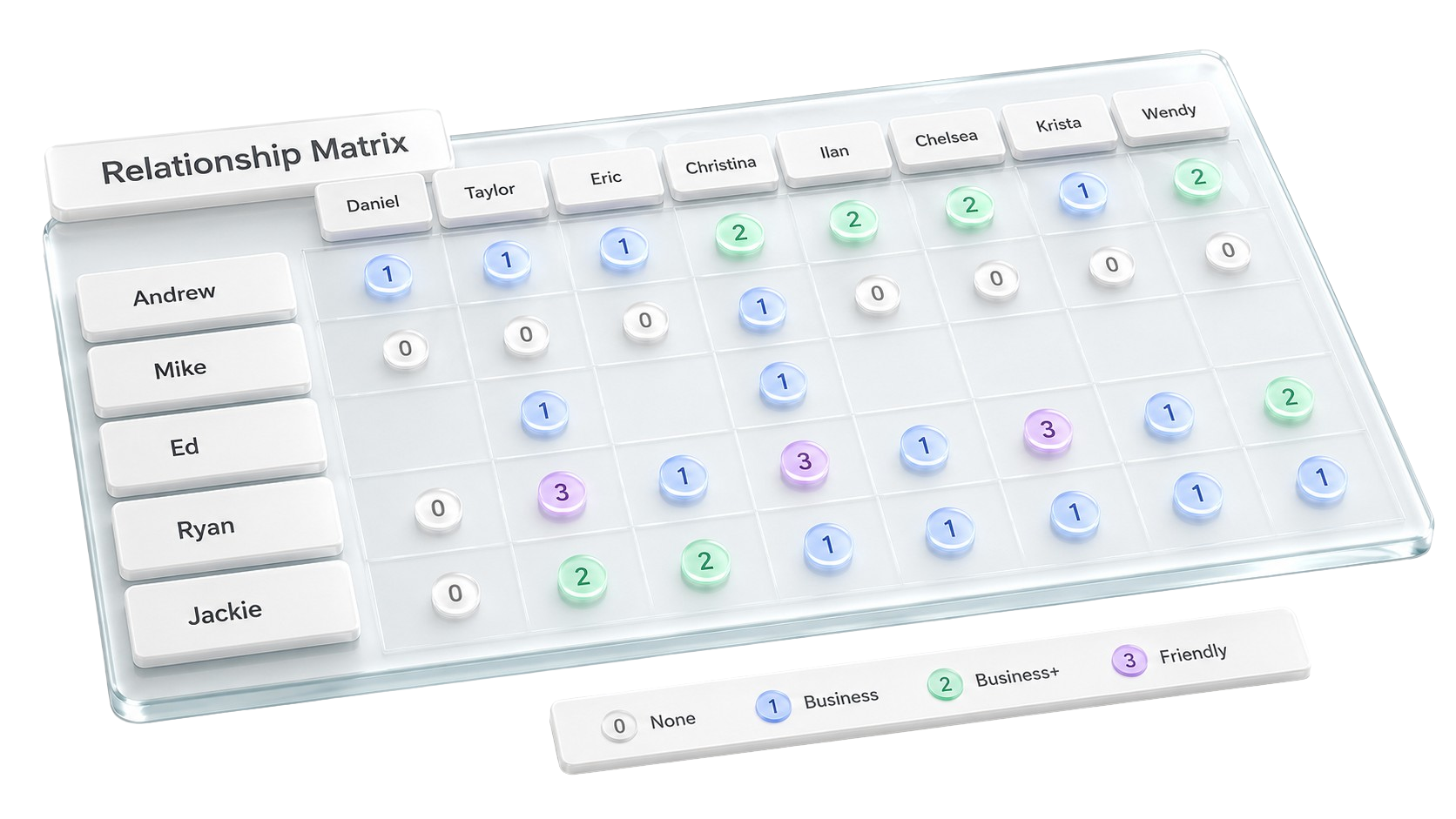 Negotiation relationship matrix mapping internal team members to key stakeholders using relationship ratings from none to friendly.