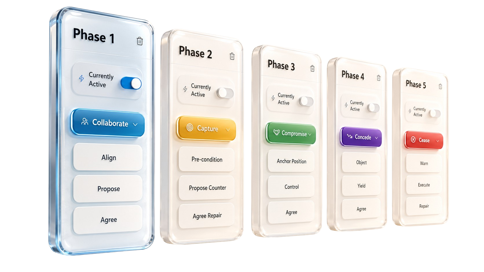 Five-phase negotiation strategy model showing Collaborate, Capture, Compromise, Concede, and Cease with planned actions for each phase.