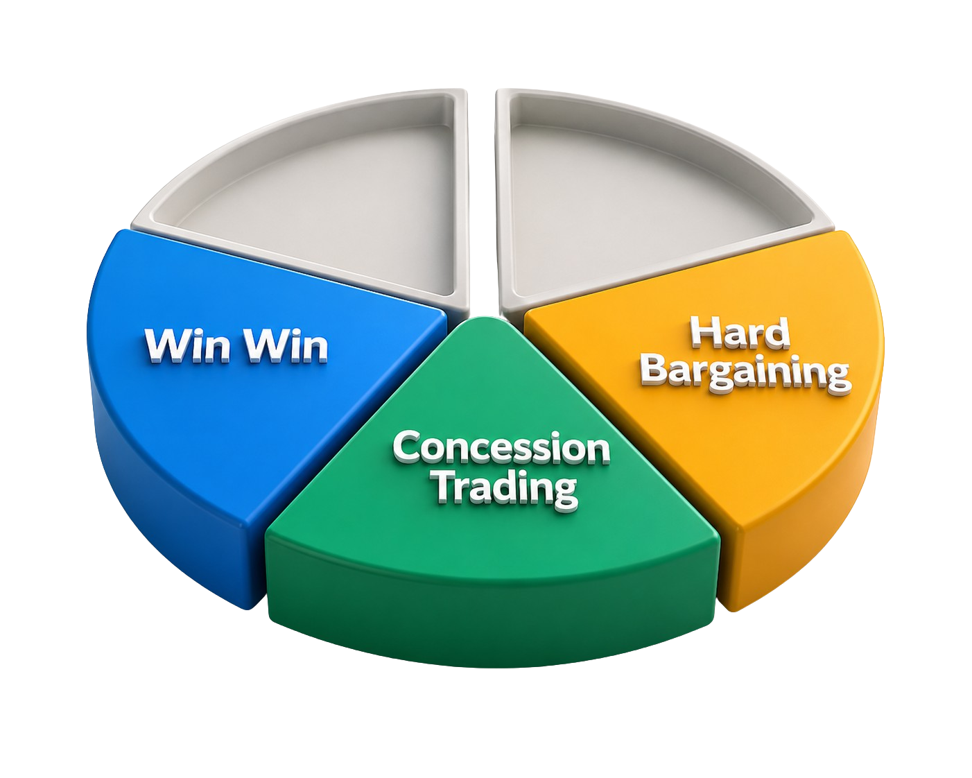 Negotiation Essentials Wheel of Negotiation showing Hard Bargaining, Concession Trading, and Win-Win negotiation styles